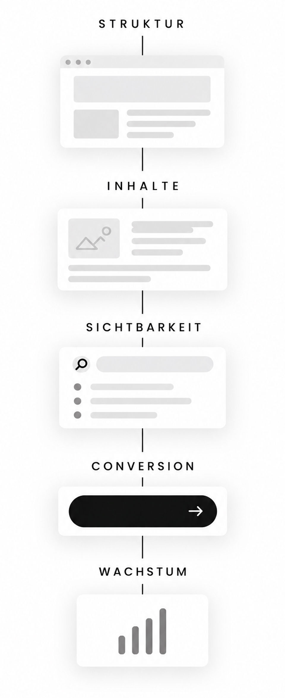 Durchdachtes Webdesign