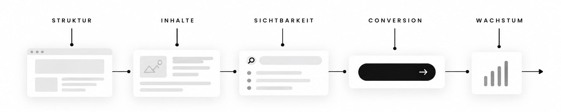 Durchdachtes Webdesign